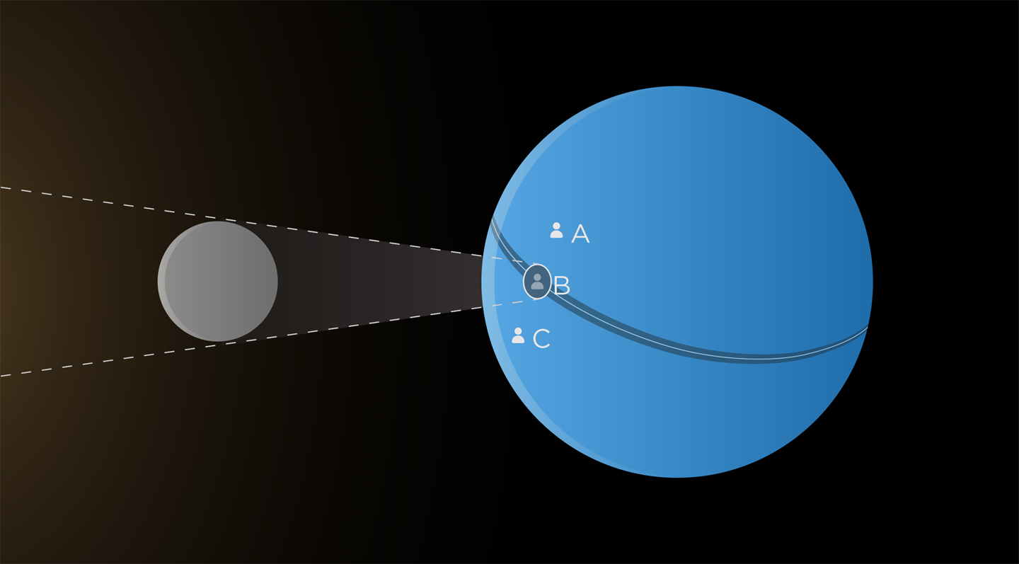 Total Solar Eclipse Observers in and out of the Path